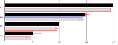 LBP6300で印刷したバーコードのバーおよびスペースの各段階の平均幅を棒グラフにした結果