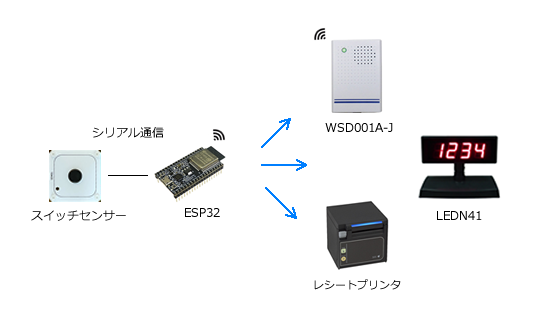 スイッチセンサーをESP32とシリアル接続、スイッチセンサーからESP32経由でWSD002A-J、LEDN41、レシートプリンタを操作します。