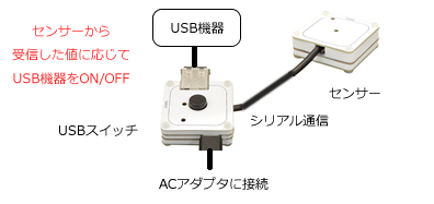 USBスイッチはセンサーから受信したデータに応じてUSB機器への電源供給を自動でON/OFFします